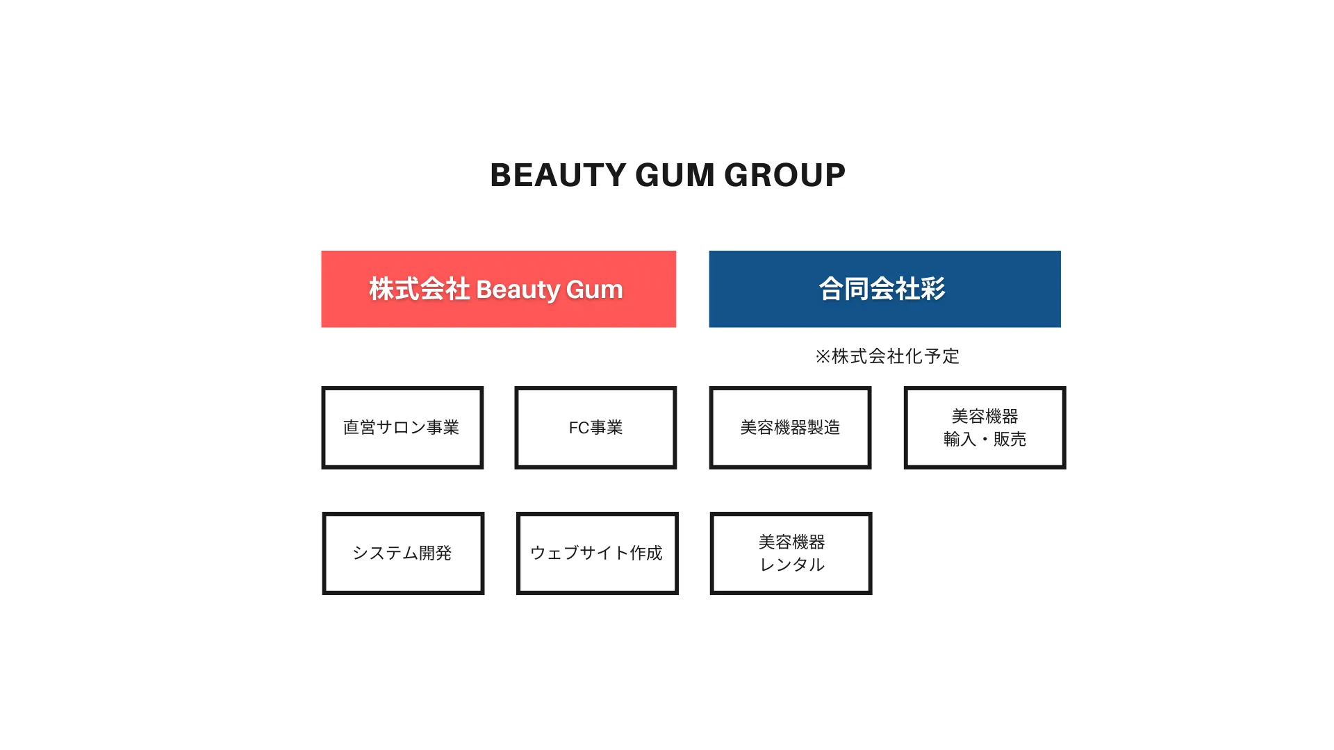 BEAUTY GUM GROUP 組織図：株式会社Beauty Gum、合同会社彩（株式会社化予定）、株式会社OIDEMA と各事業領域